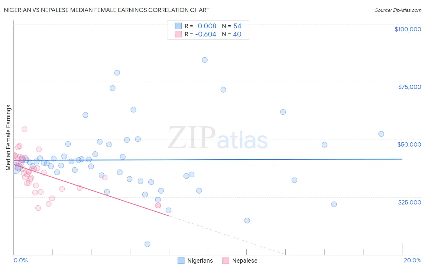 Nigerian vs Nepalese Median Female Earnings