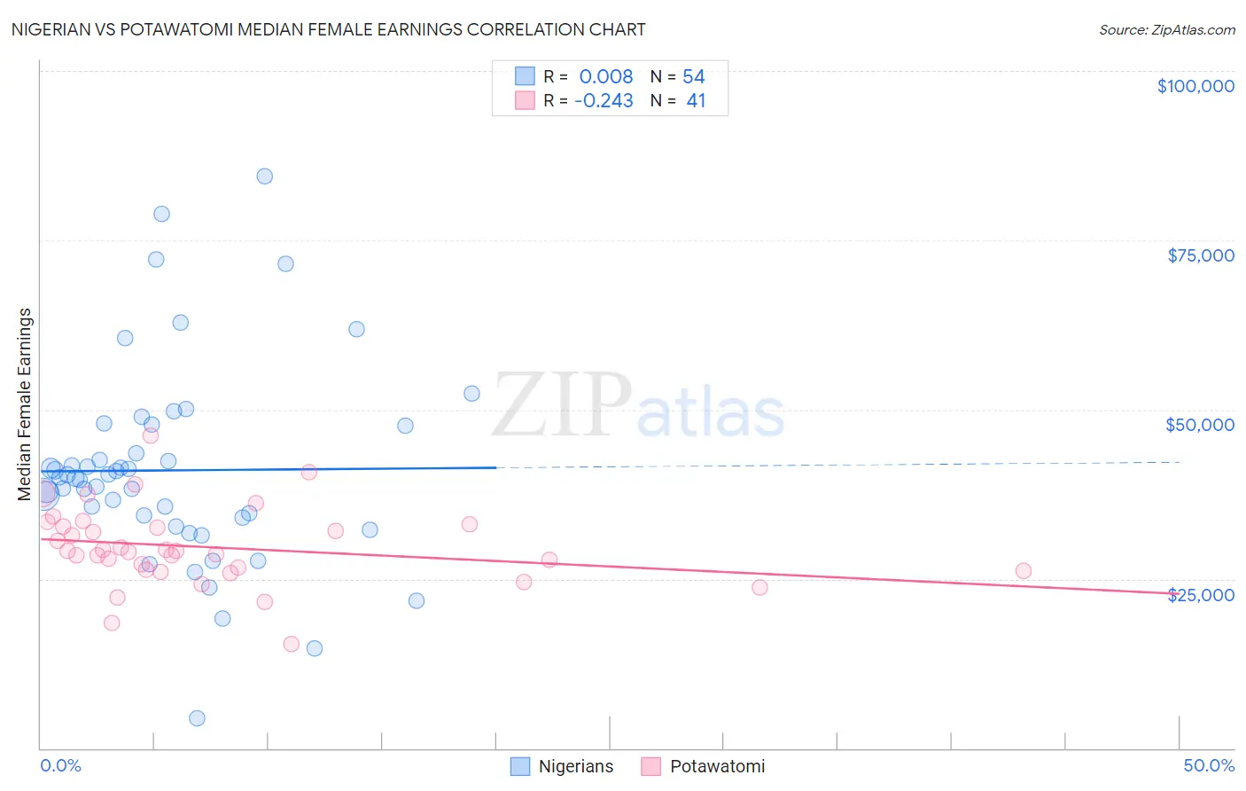 Nigerian vs Potawatomi Median Female Earnings