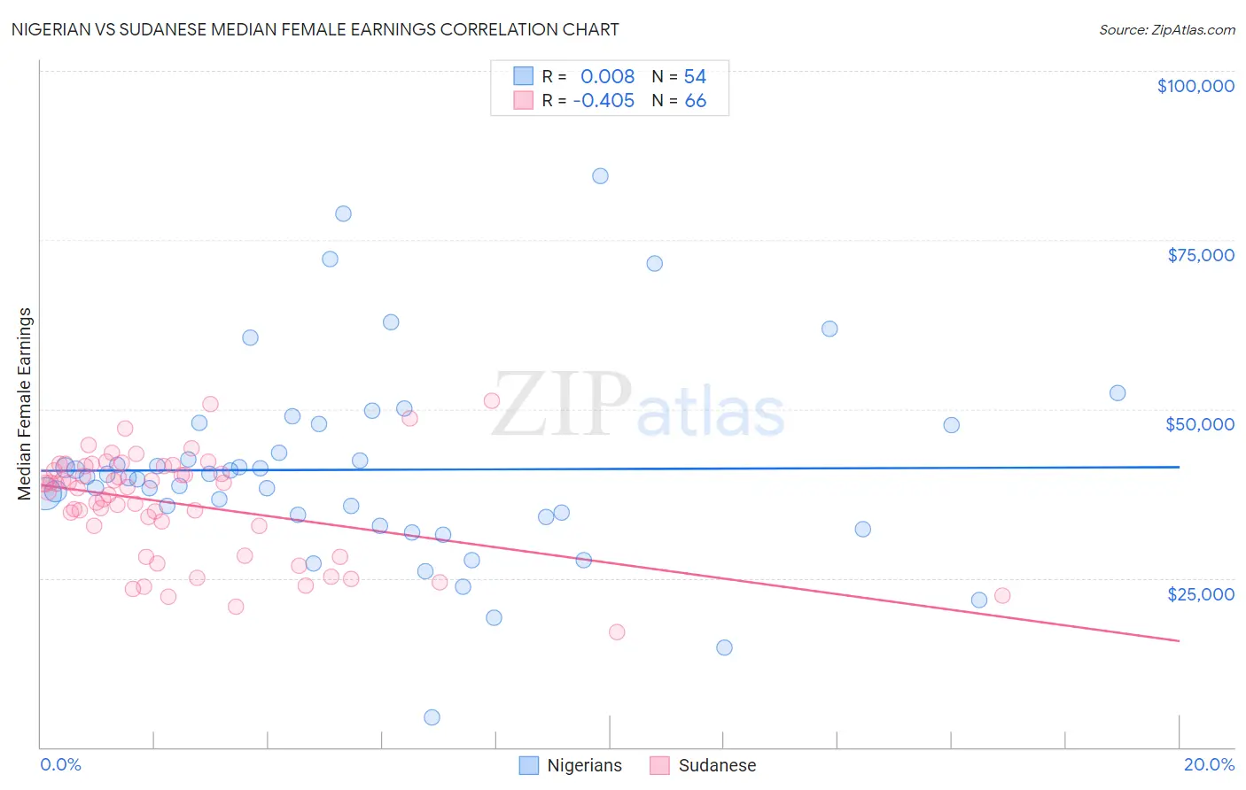 Nigerian vs Sudanese Median Female Earnings