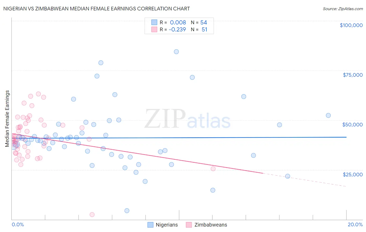 Nigerian vs Zimbabwean Median Female Earnings