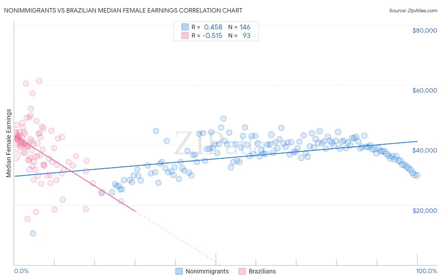 Nonimmigrants vs Brazilian Median Female Earnings