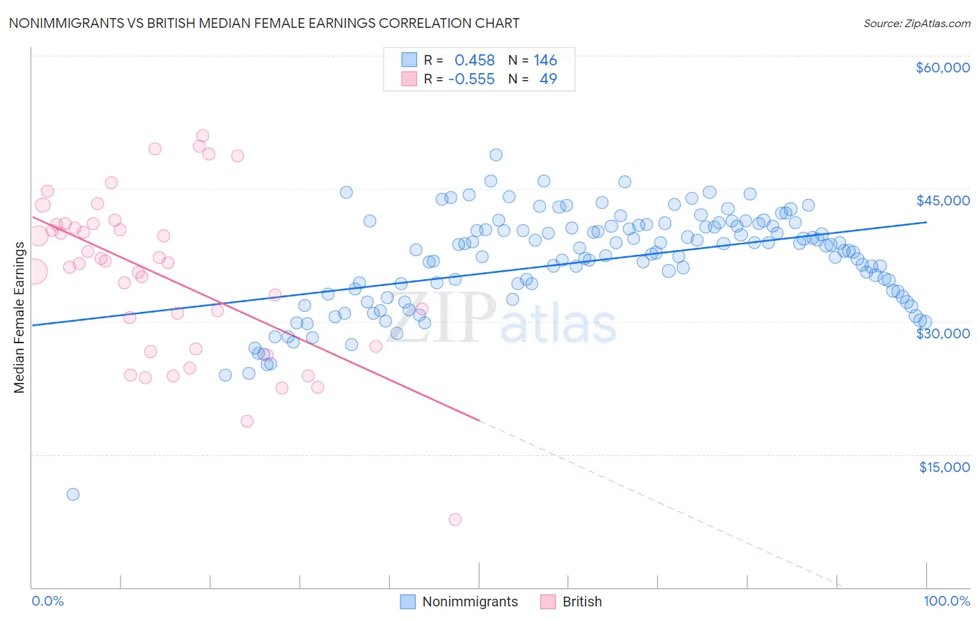 Nonimmigrants vs British Median Female Earnings