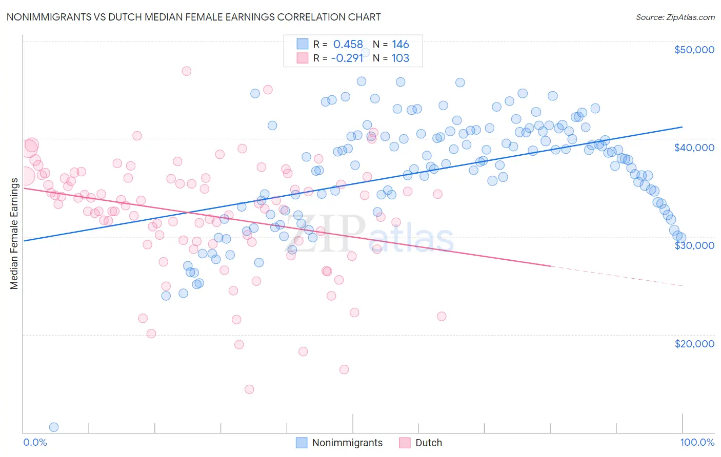 Nonimmigrants vs Dutch Median Female Earnings