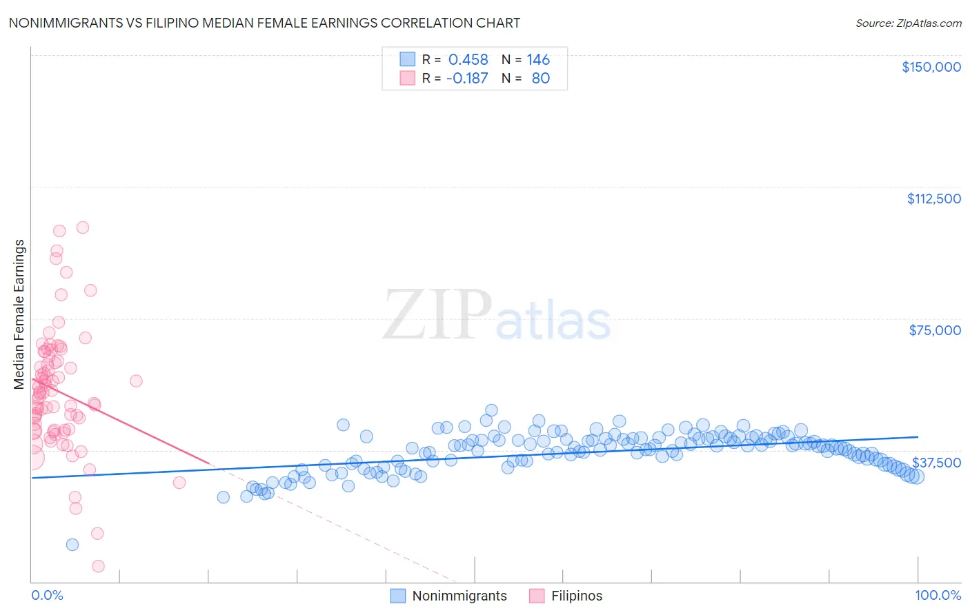 Nonimmigrants vs Filipino Median Female Earnings