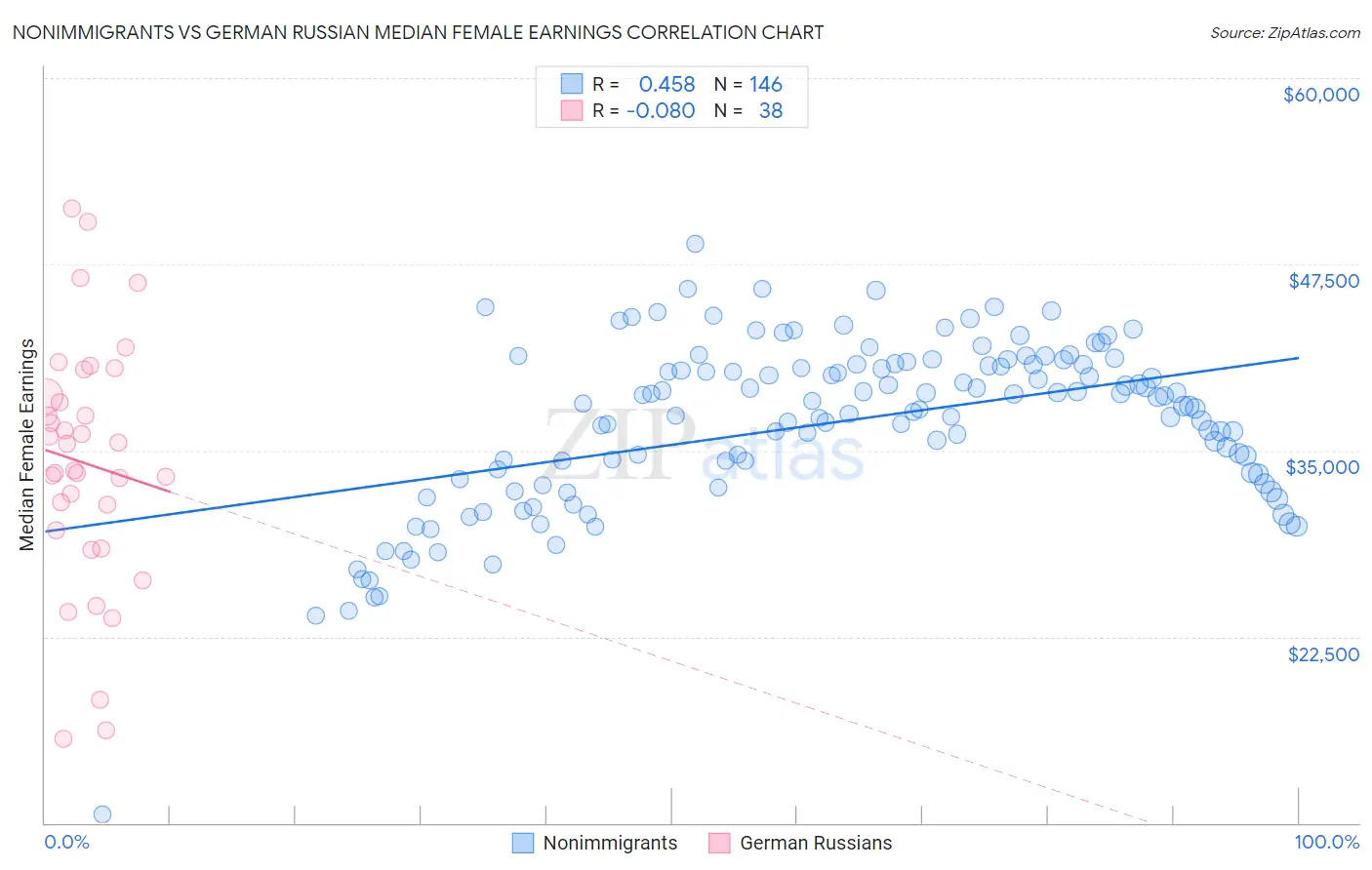 Nonimmigrants vs German Russian Median Female Earnings