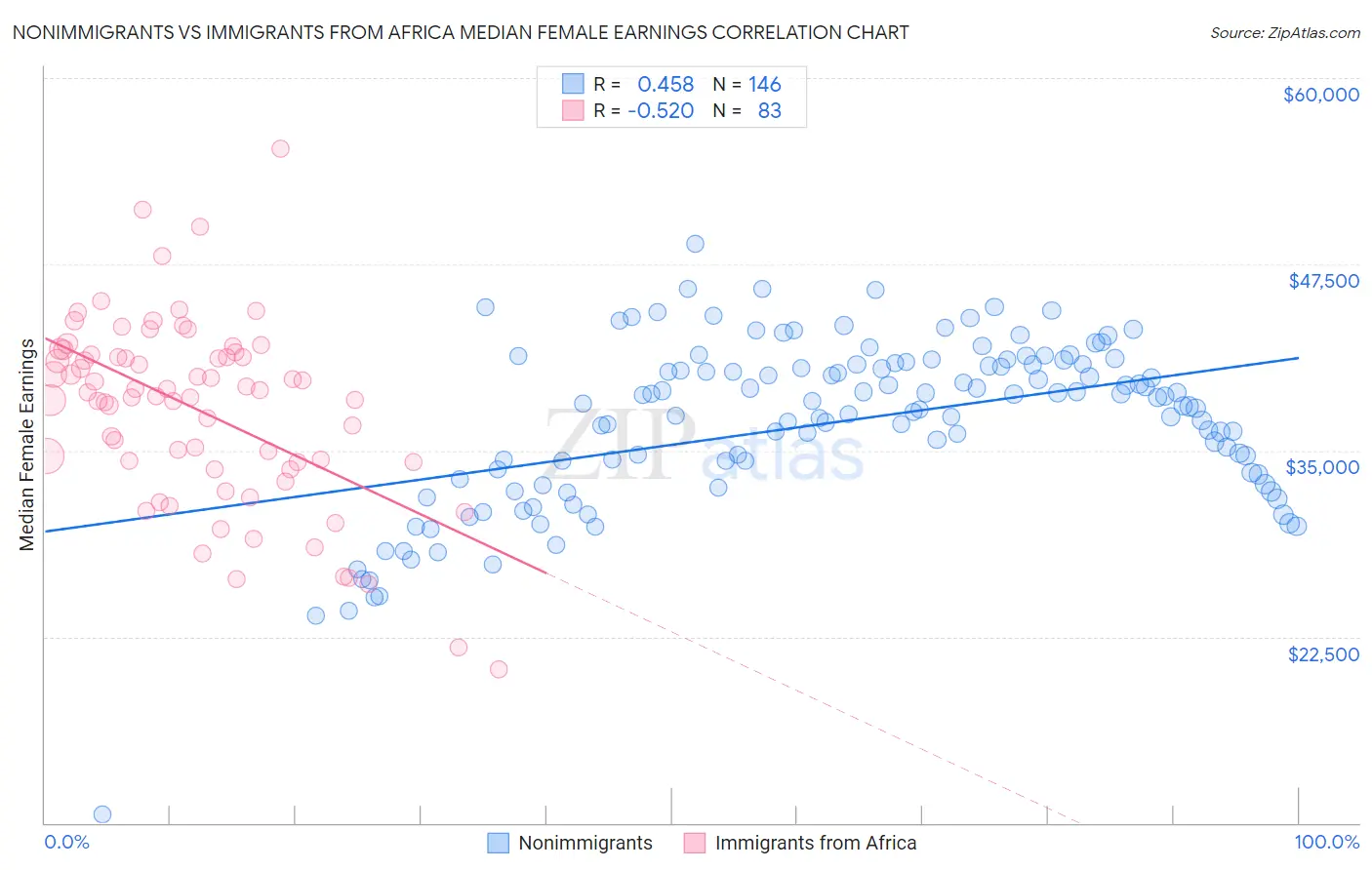 Nonimmigrants vs Immigrants from Africa Median Female Earnings