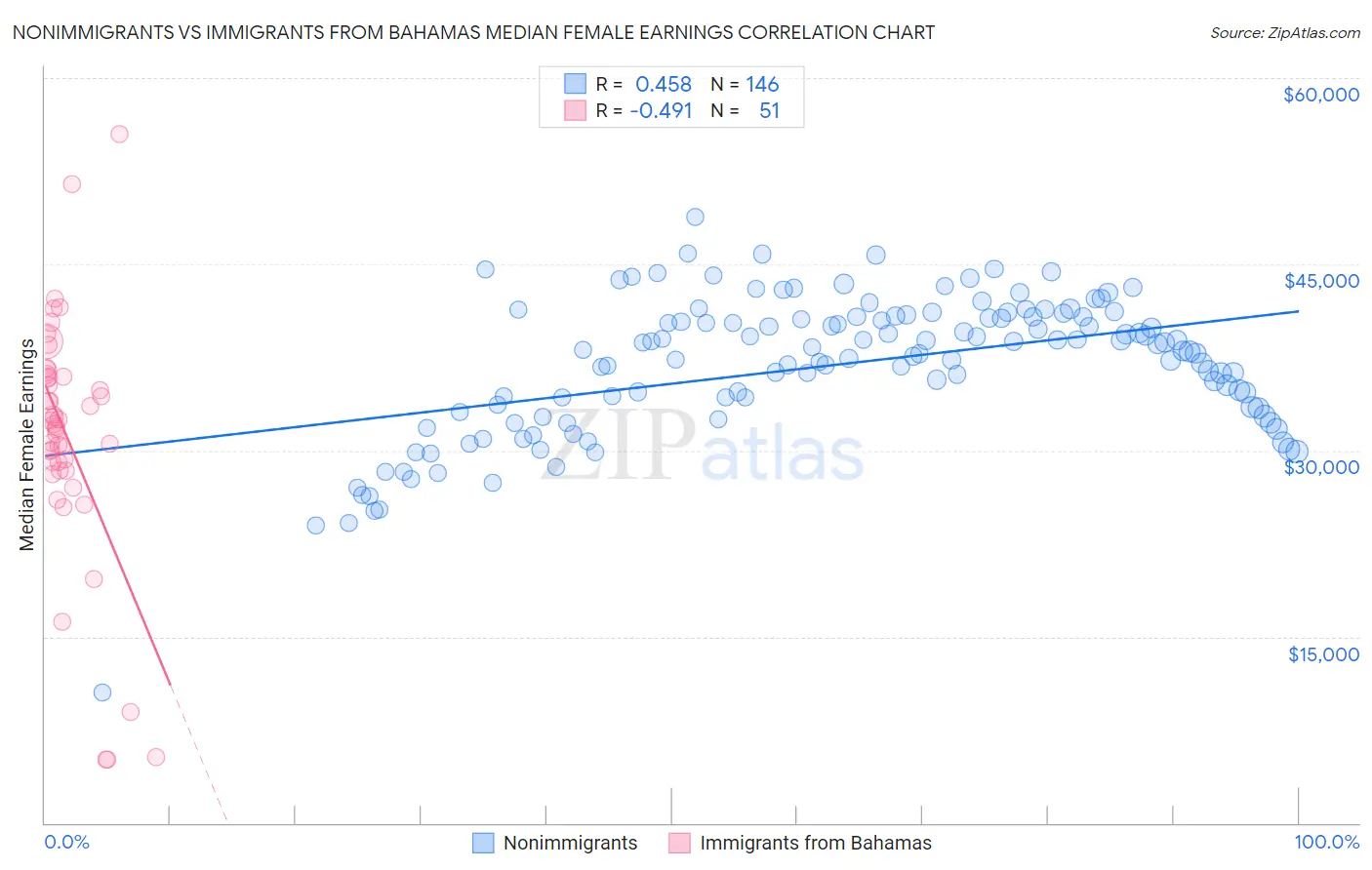 Nonimmigrants vs Immigrants from Bahamas Median Female Earnings