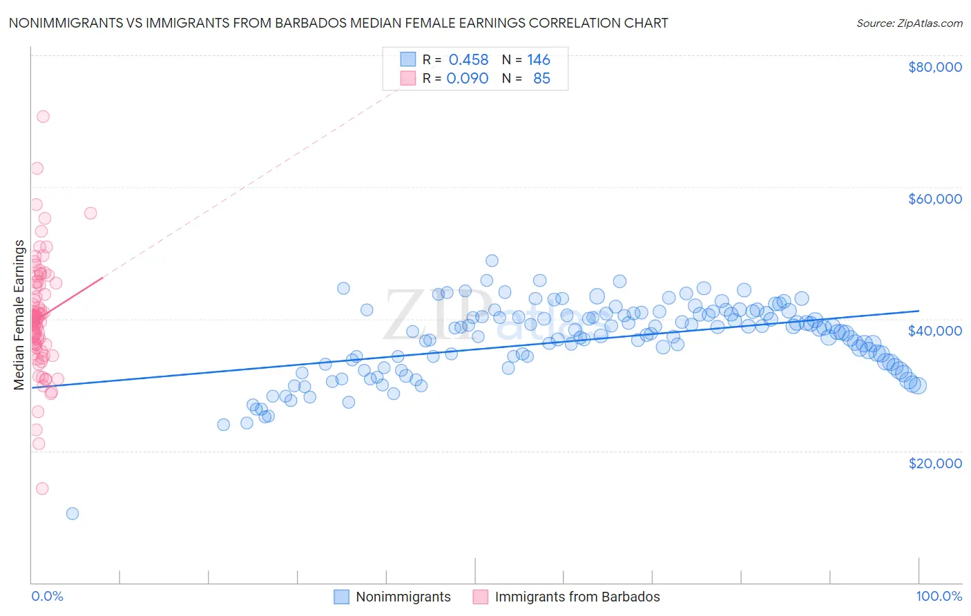 Nonimmigrants vs Immigrants from Barbados Median Female Earnings