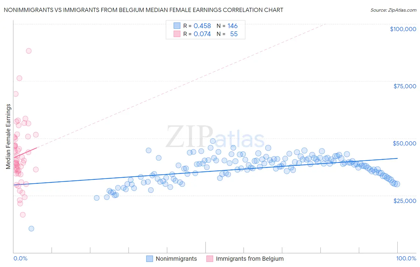 Nonimmigrants vs Immigrants from Belgium Median Female Earnings