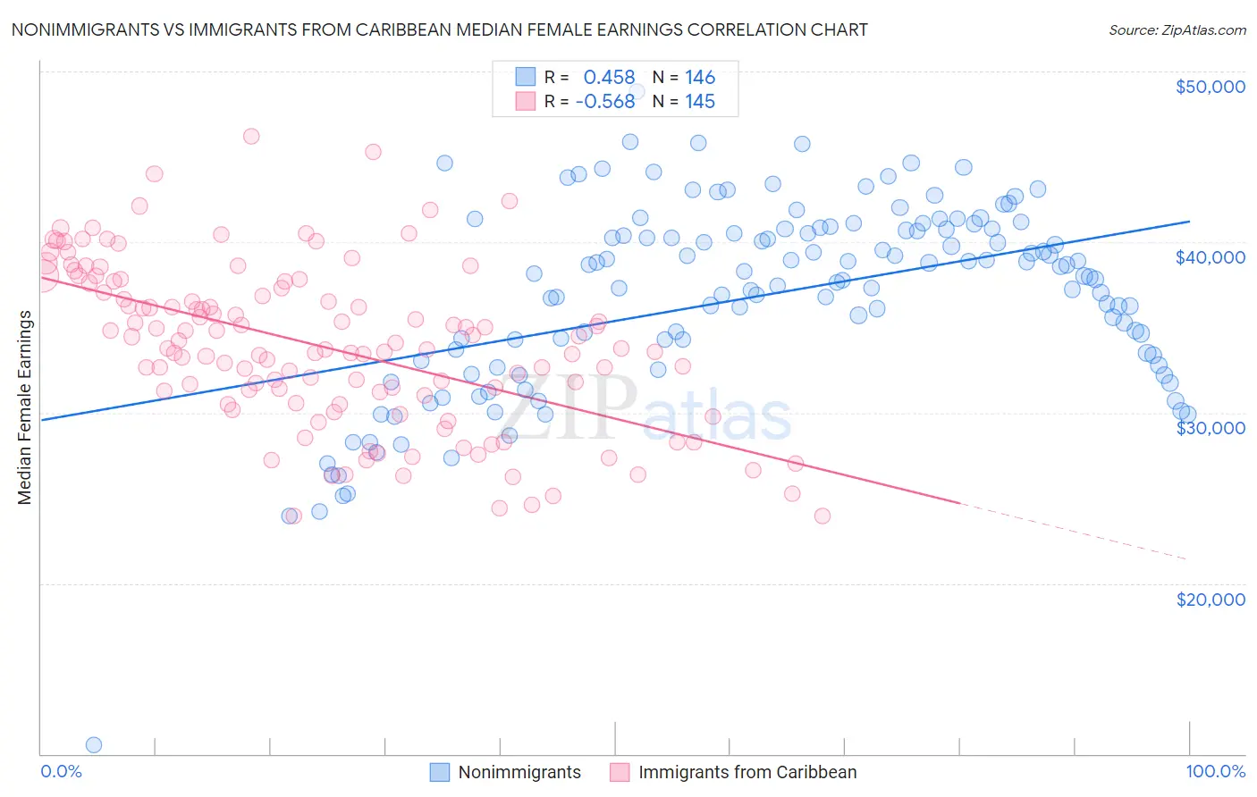 Nonimmigrants vs Immigrants from Caribbean Median Female Earnings