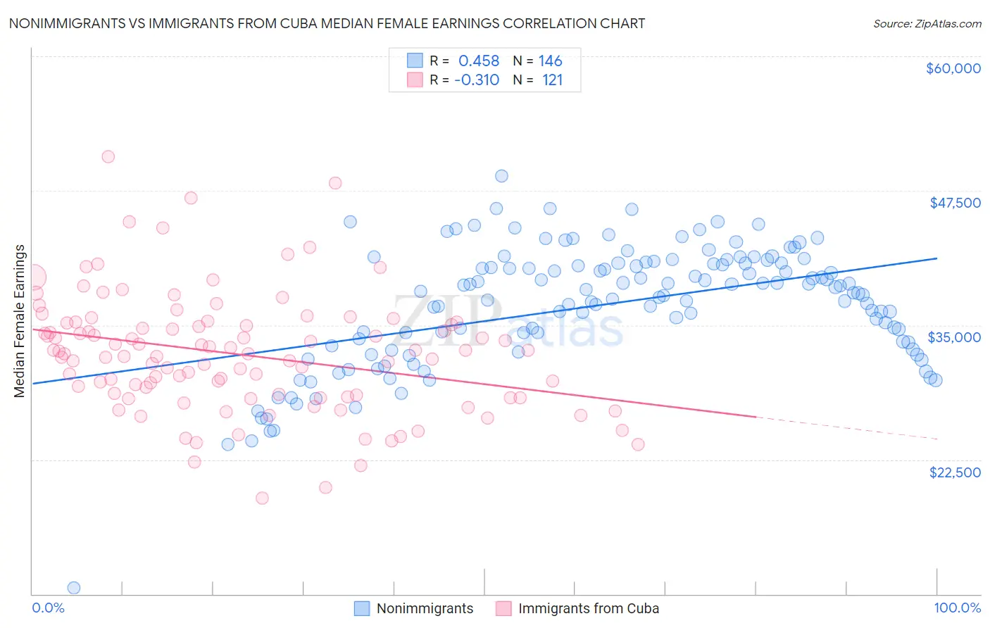 Nonimmigrants vs Immigrants from Cuba Median Female Earnings