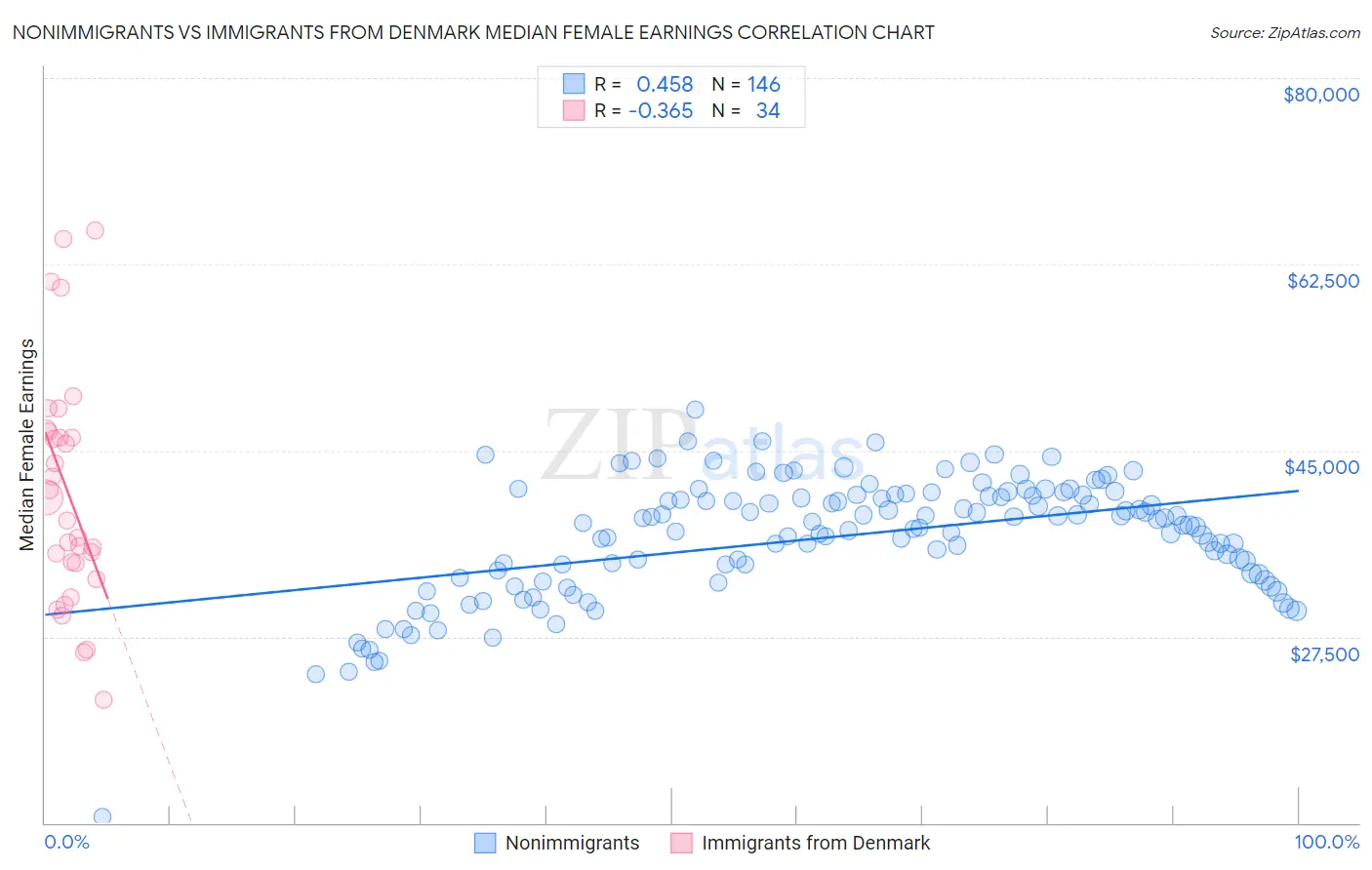 Nonimmigrants vs Immigrants from Denmark Median Female Earnings