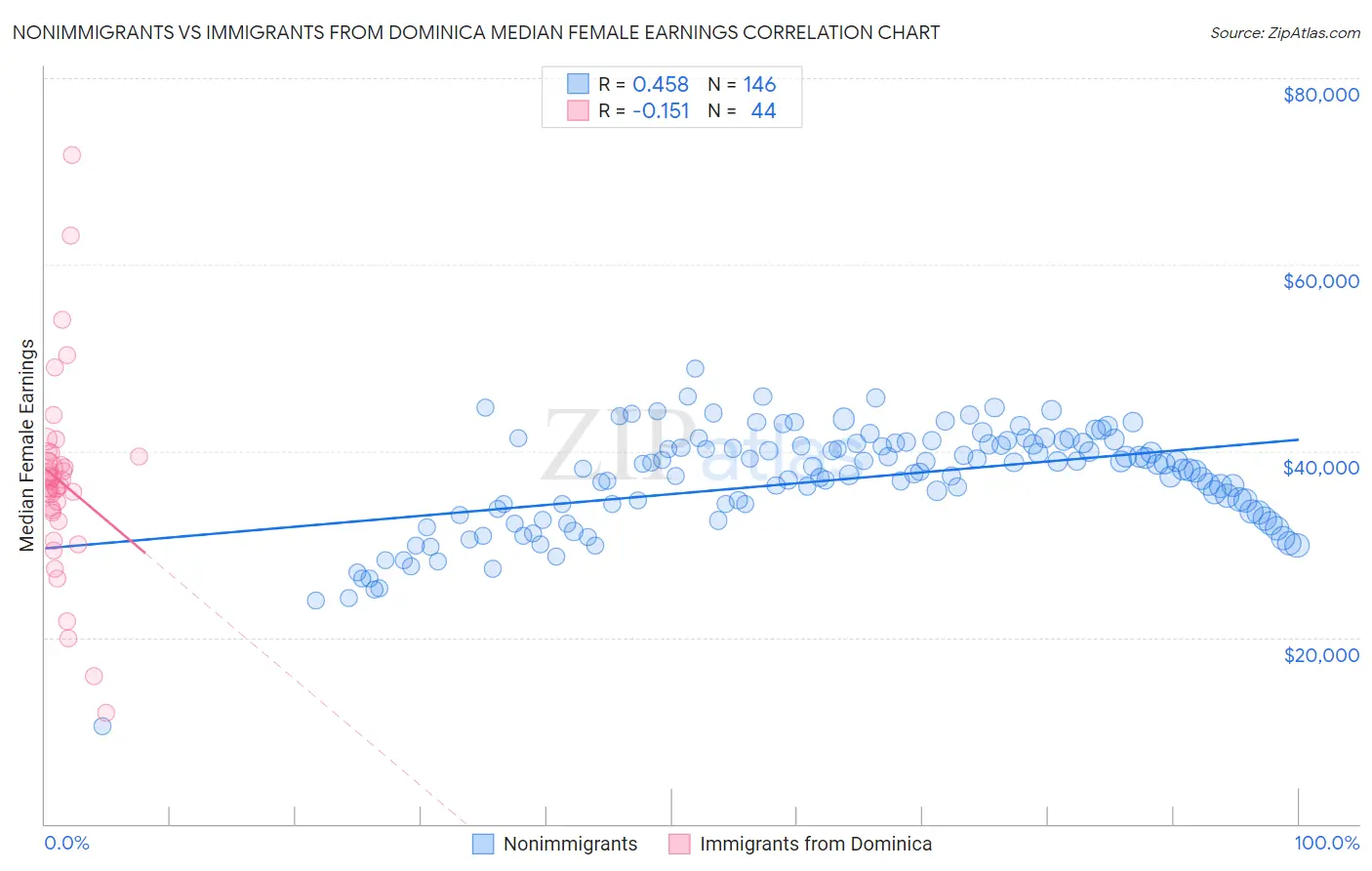 Nonimmigrants vs Immigrants from Dominica Median Female Earnings