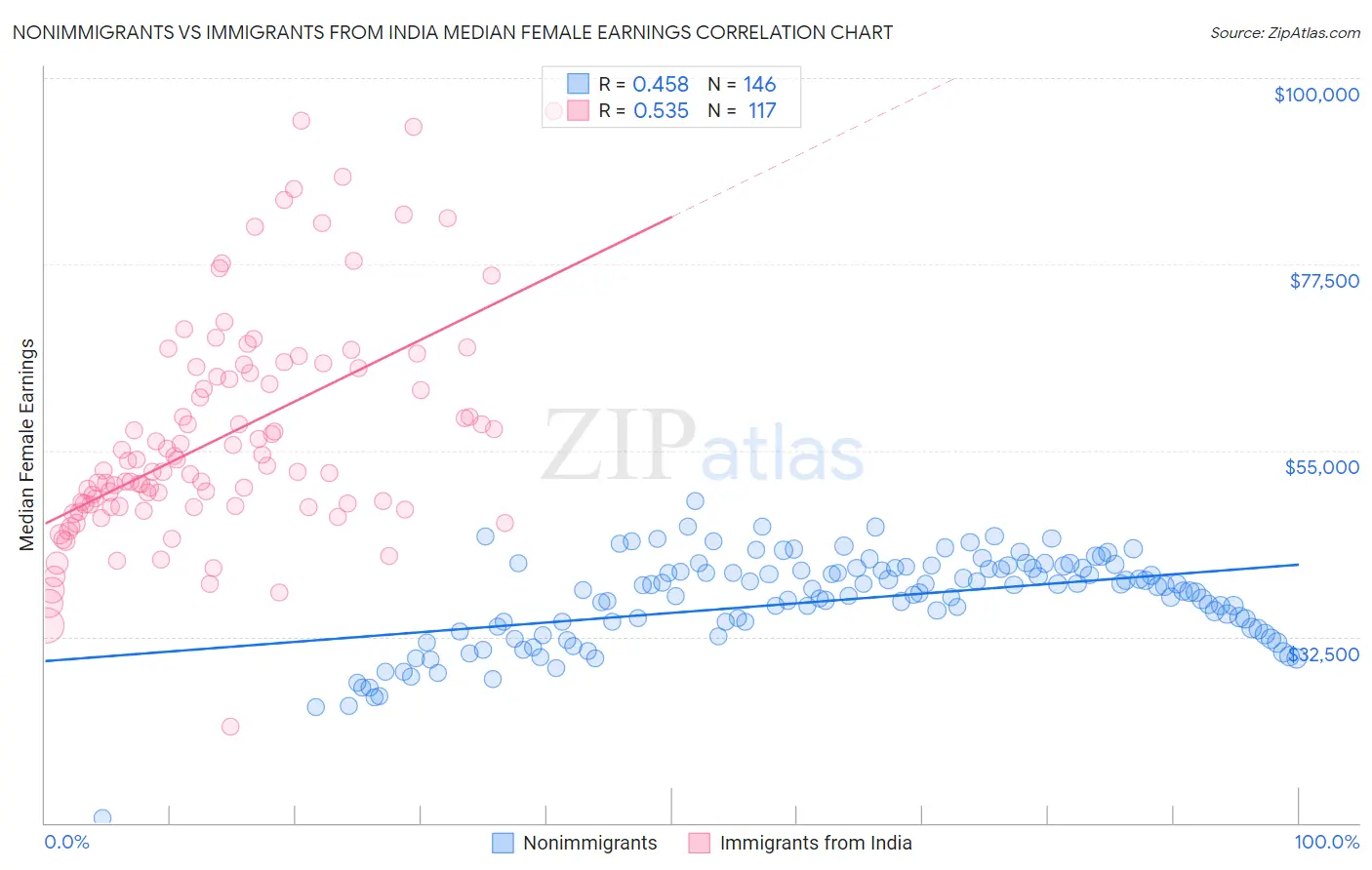 Nonimmigrants vs Immigrants from India Median Female Earnings