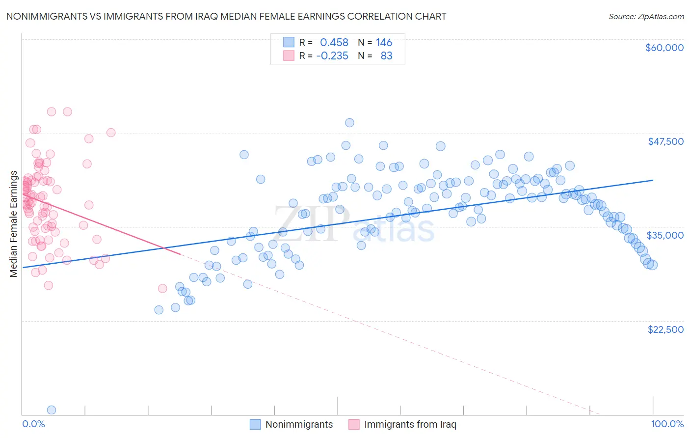 Nonimmigrants vs Immigrants from Iraq Median Female Earnings