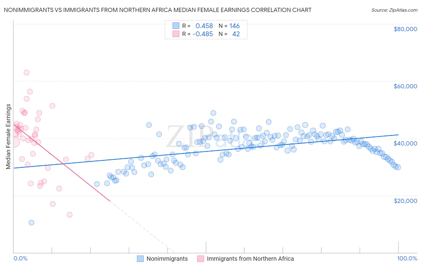 Nonimmigrants vs Immigrants from Northern Africa Median Female Earnings