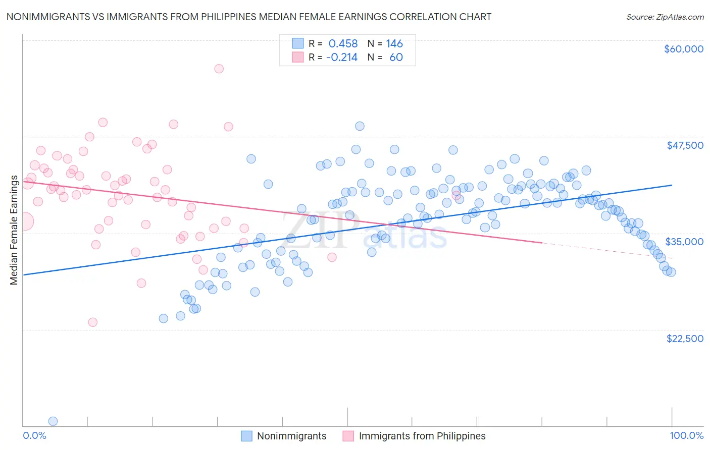 Nonimmigrants vs Immigrants from Philippines Median Female Earnings