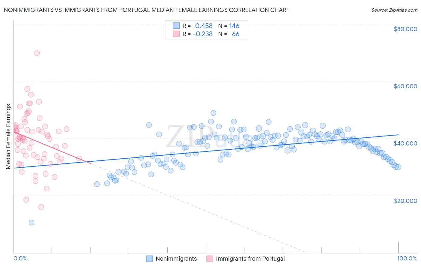 Nonimmigrants vs Immigrants from Portugal Median Female Earnings