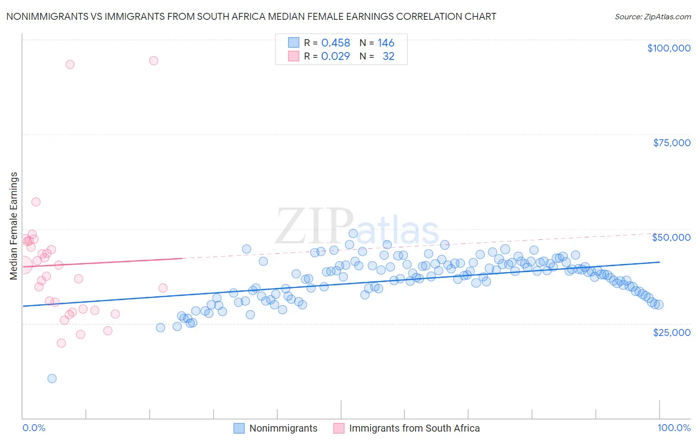 Nonimmigrants vs Immigrants from South Africa Median Female Earnings