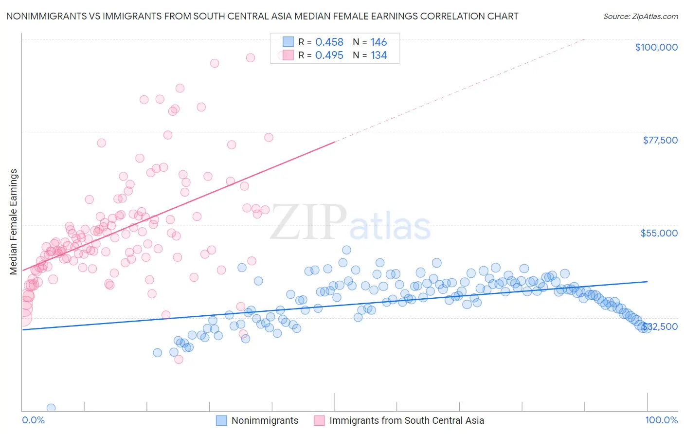 Nonimmigrants vs Immigrants from South Central Asia Median Female Earnings