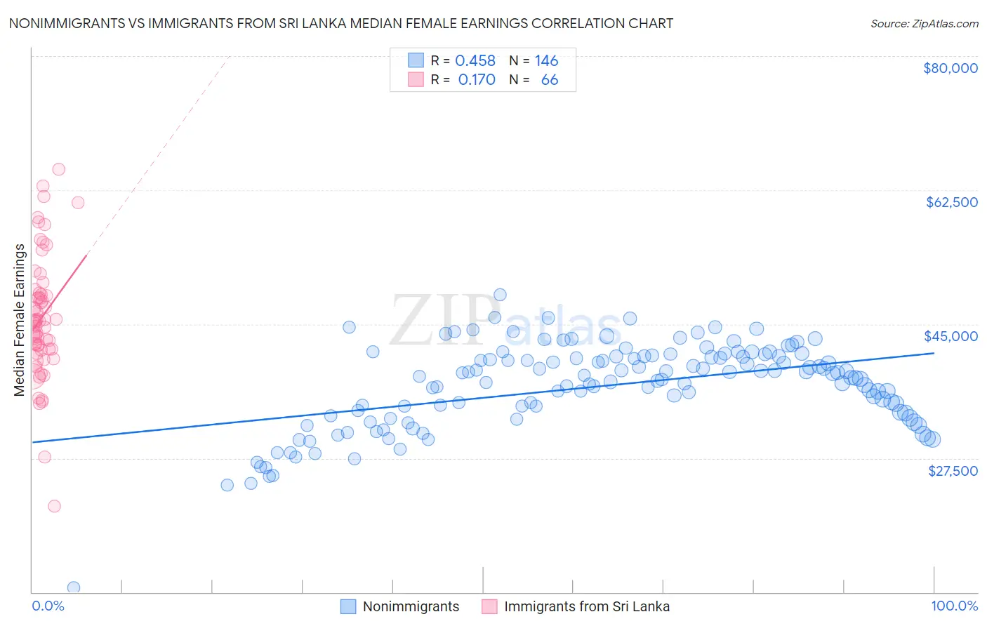 Nonimmigrants vs Immigrants from Sri Lanka Median Female Earnings