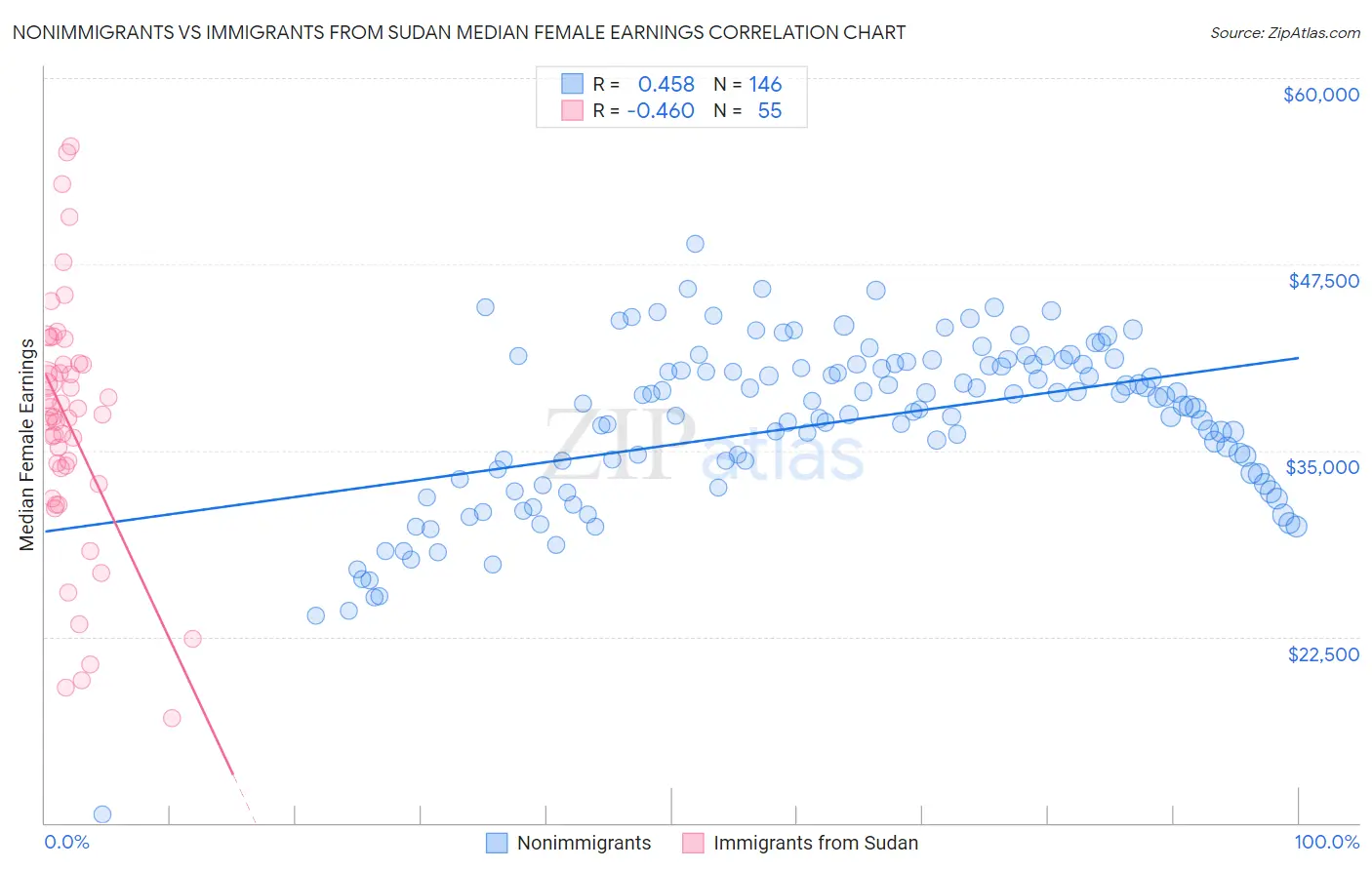 Nonimmigrants vs Immigrants from Sudan Median Female Earnings