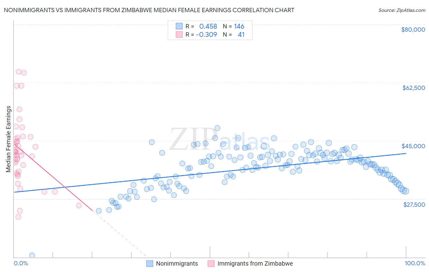Nonimmigrants vs Immigrants from Zimbabwe Median Female Earnings