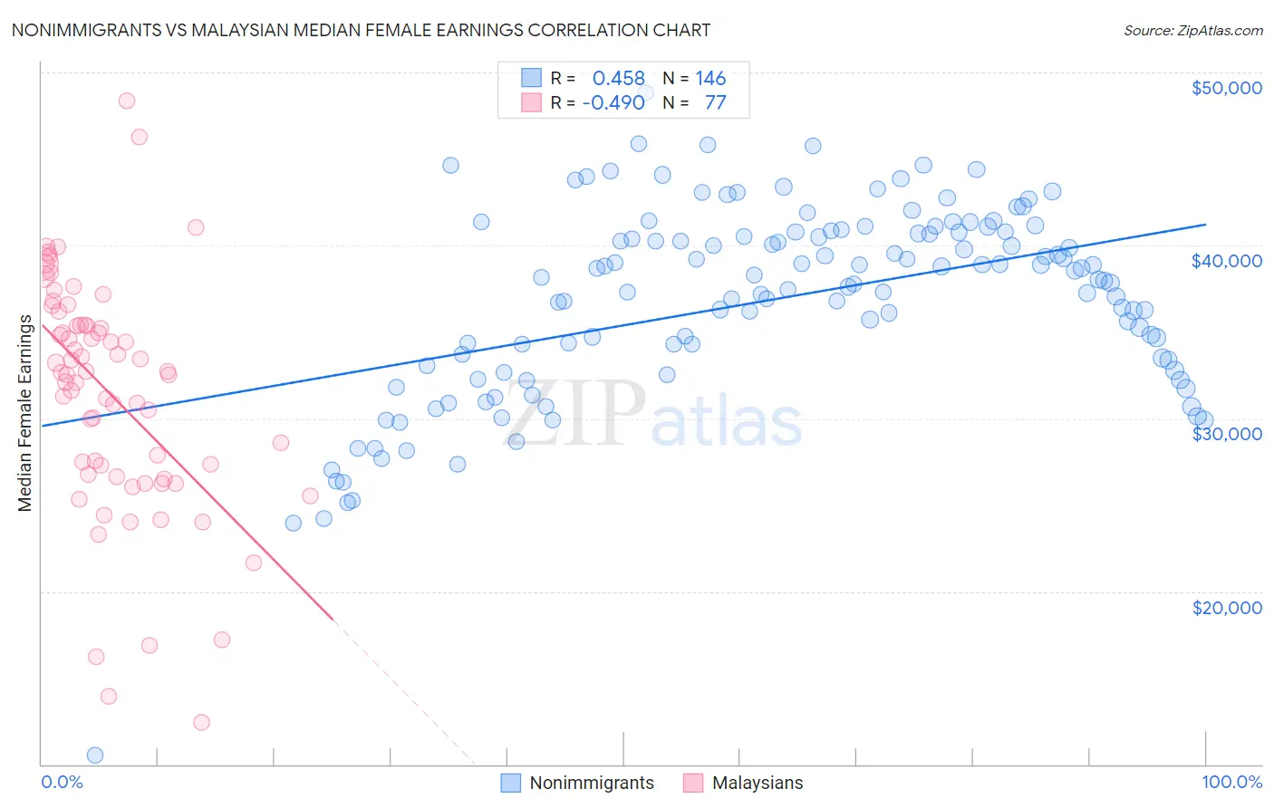 Nonimmigrants vs Malaysian Median Female Earnings