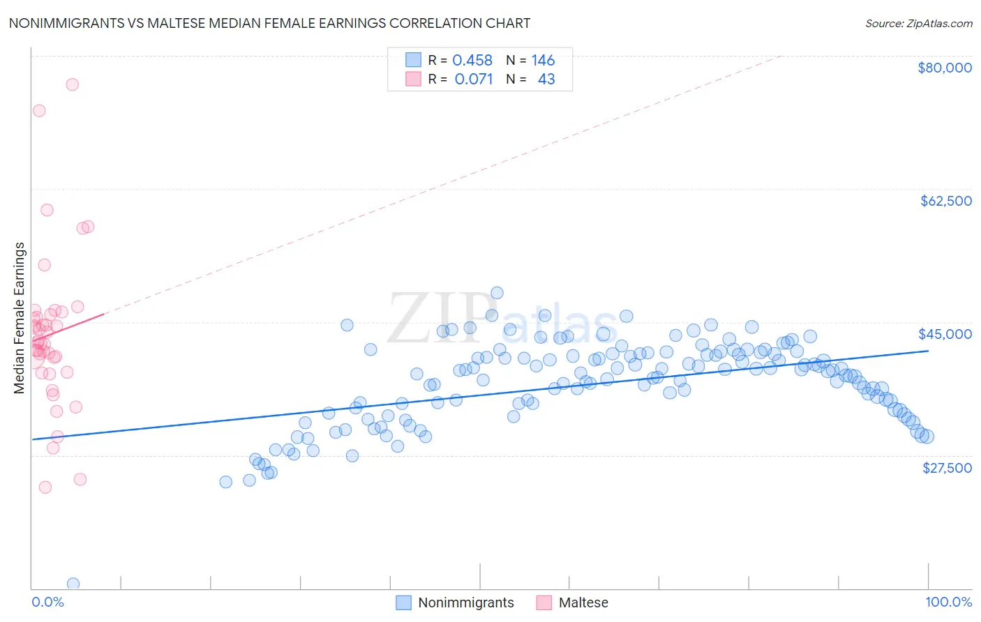 Nonimmigrants vs Maltese Median Female Earnings