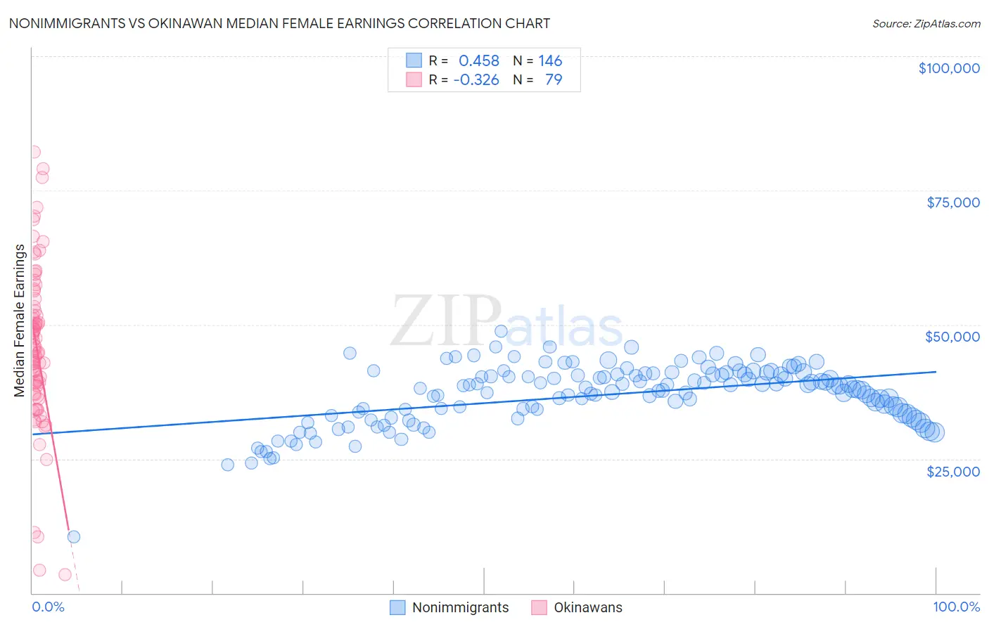 Nonimmigrants vs Okinawan Median Female Earnings