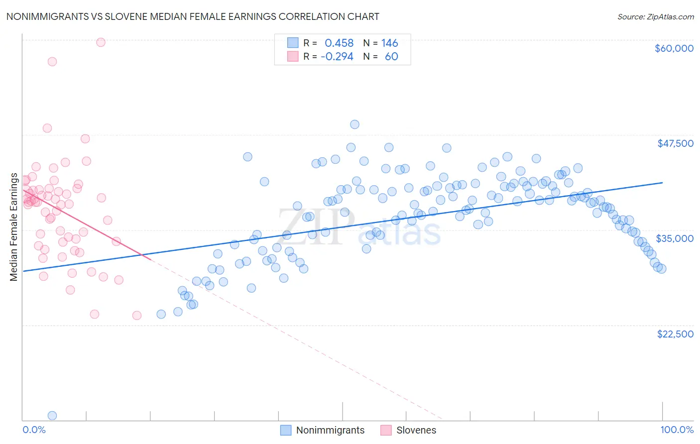 Nonimmigrants vs Slovene Median Female Earnings