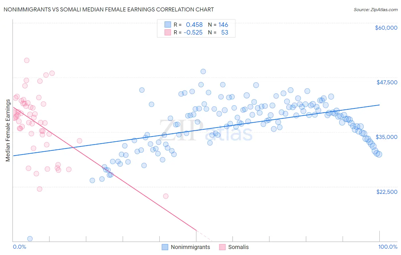 Nonimmigrants vs Somali Median Female Earnings