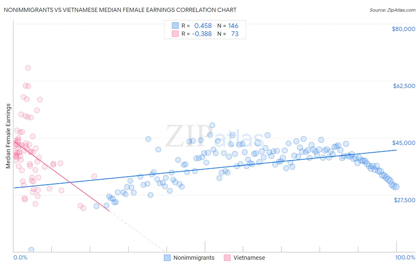 Nonimmigrants vs Vietnamese Median Female Earnings