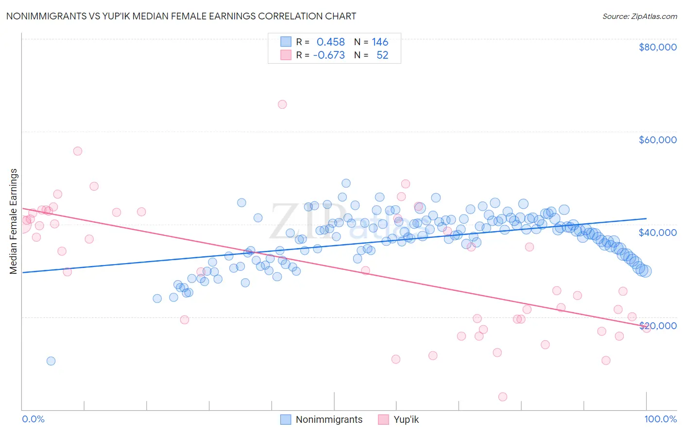 Nonimmigrants vs Yup'ik Median Female Earnings