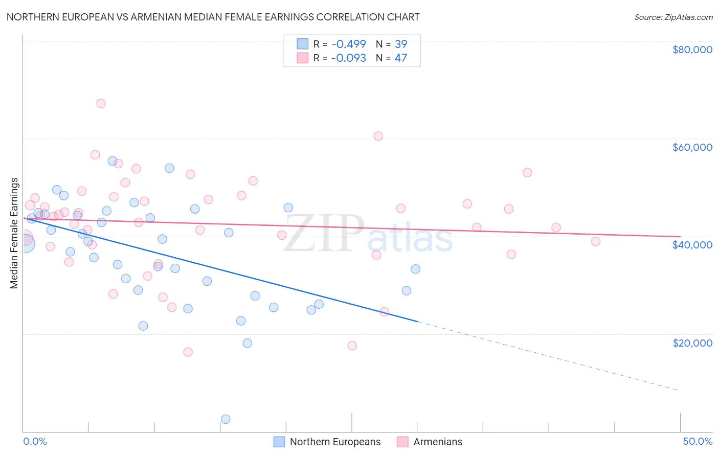 Northern European vs Armenian Median Female Earnings