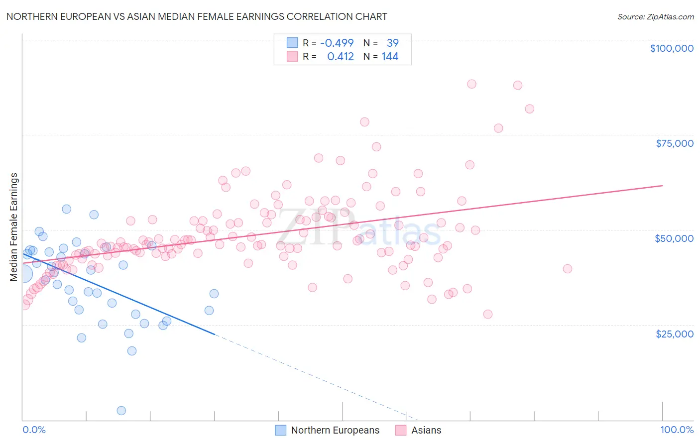 Northern European vs Asian Median Female Earnings