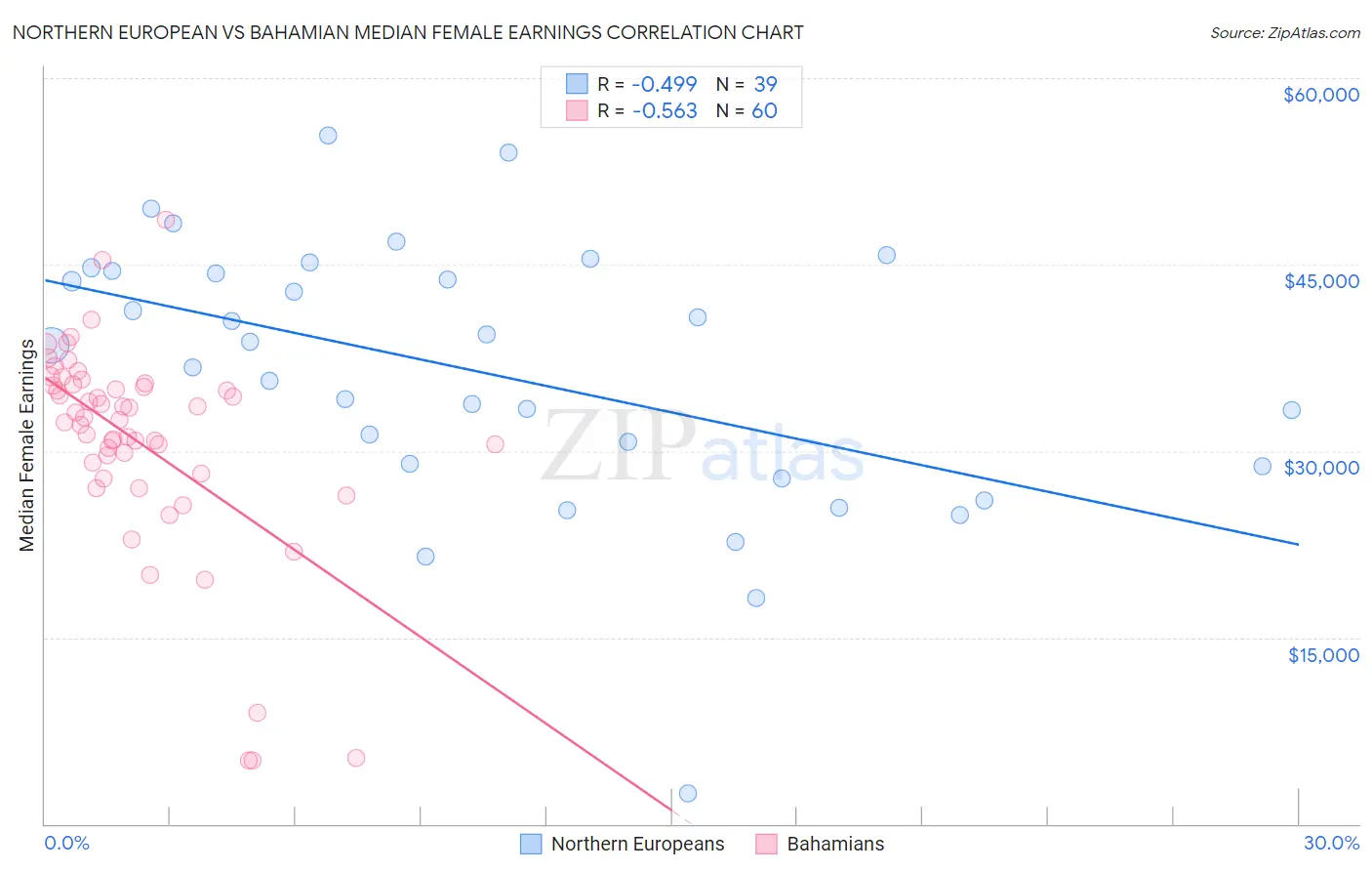 Northern European vs Bahamian Median Female Earnings