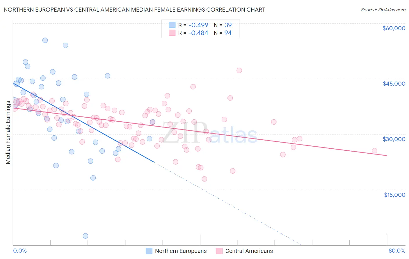 Northern European vs Central American Median Female Earnings