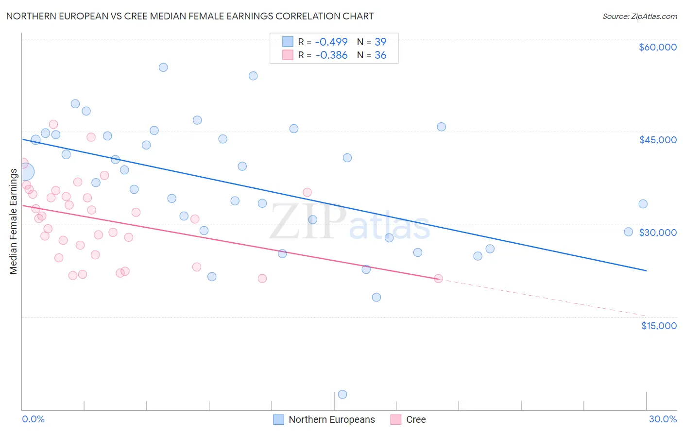 Northern European vs Cree Median Female Earnings