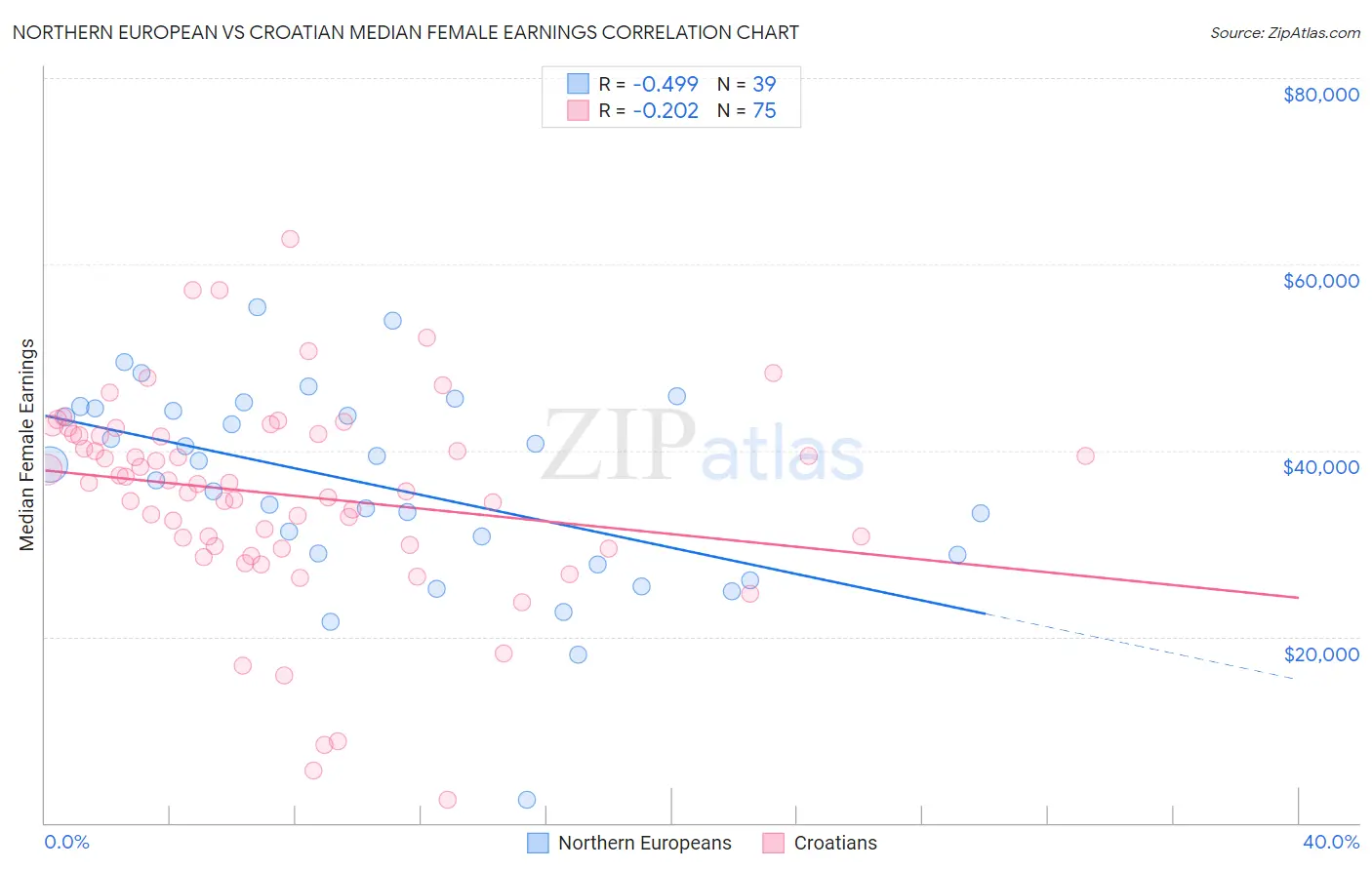 Northern European vs Croatian Median Female Earnings