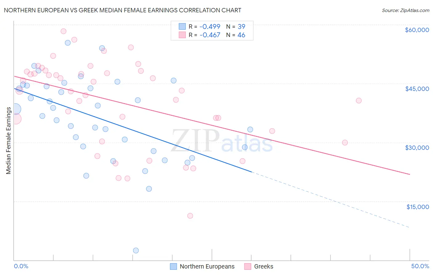 Northern European vs Greek Median Female Earnings