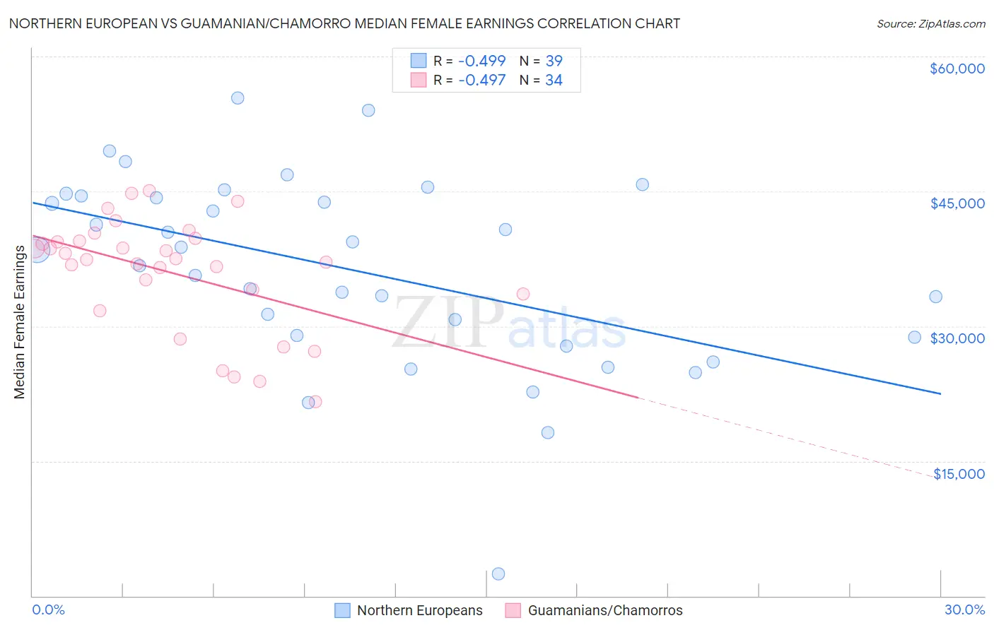Northern European vs Guamanian/Chamorro Median Female Earnings