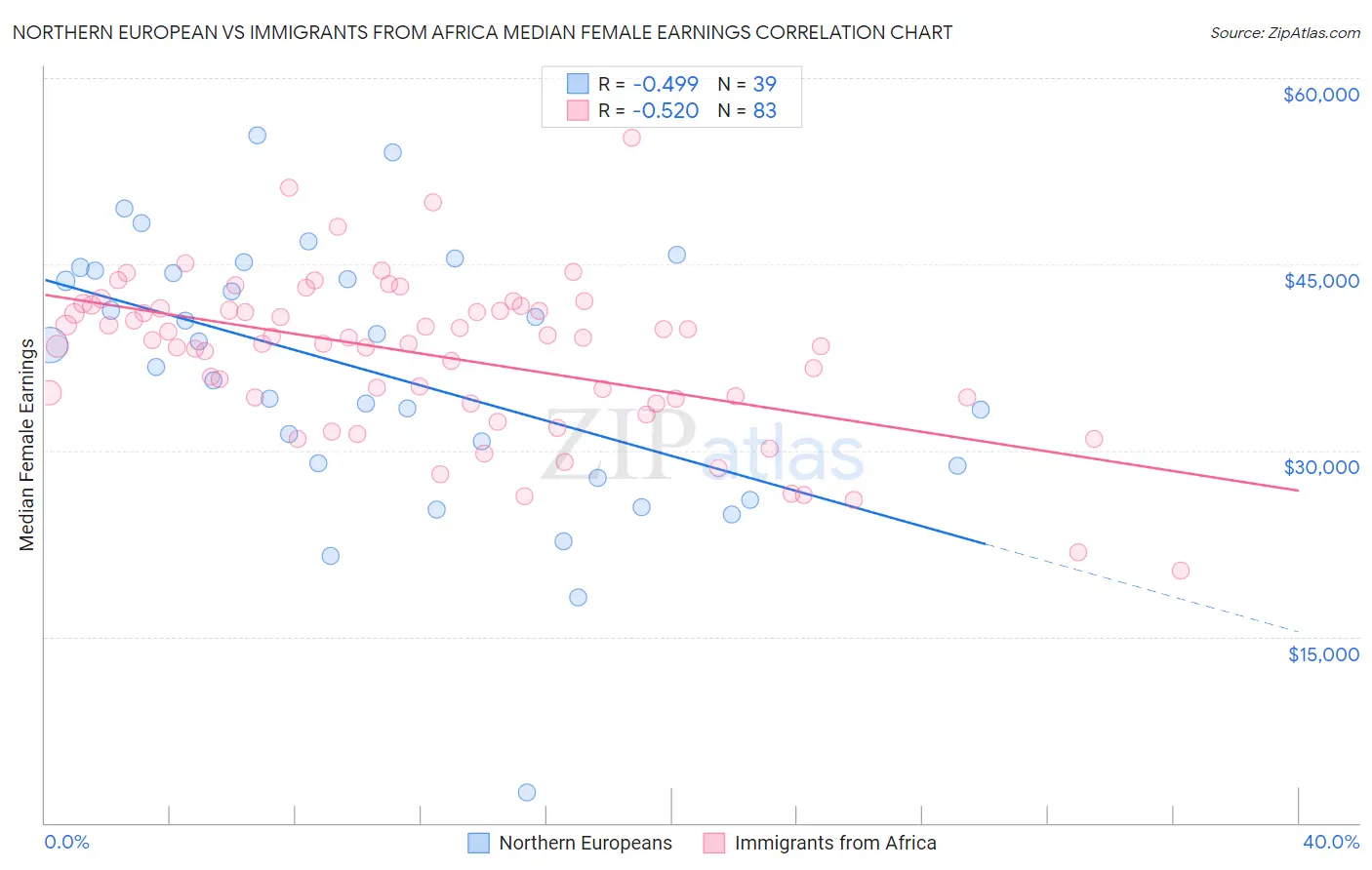 Northern European vs Immigrants from Africa Median Female Earnings