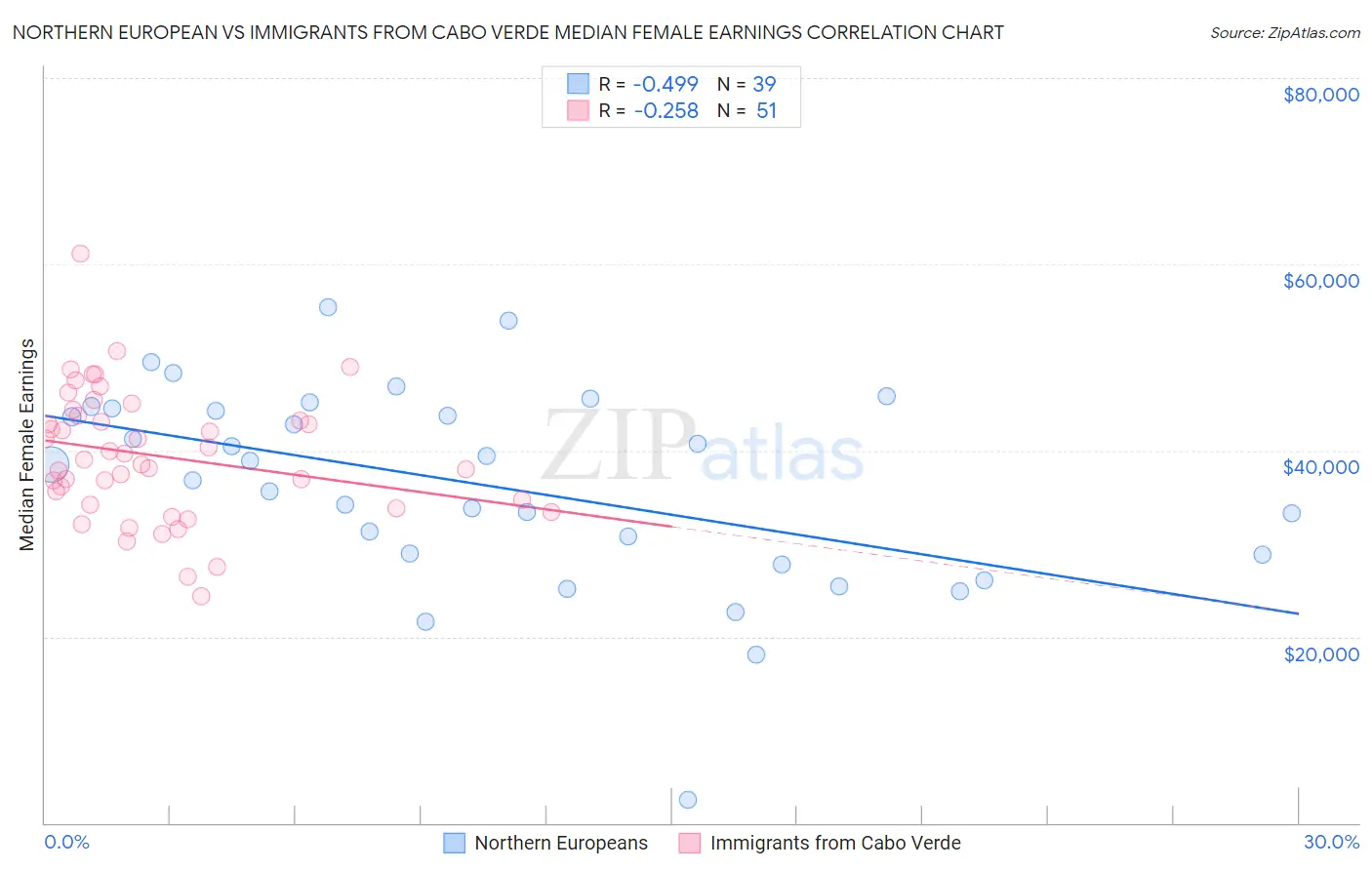 Northern European vs Immigrants from Cabo Verde Median Female Earnings
