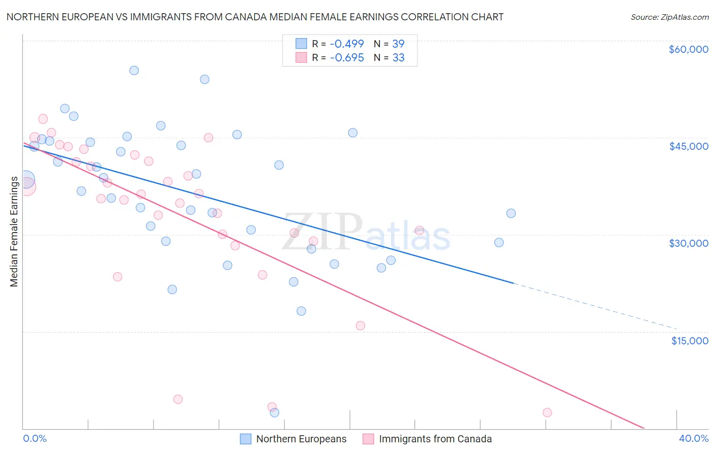 Northern European vs Immigrants from Canada Median Female Earnings