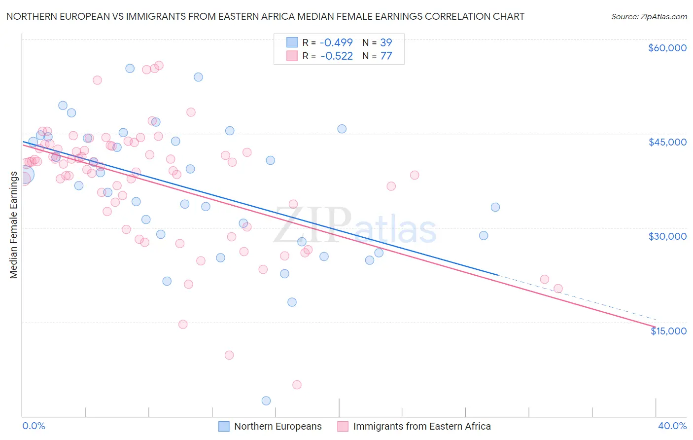 Northern European vs Immigrants from Eastern Africa Median Female Earnings