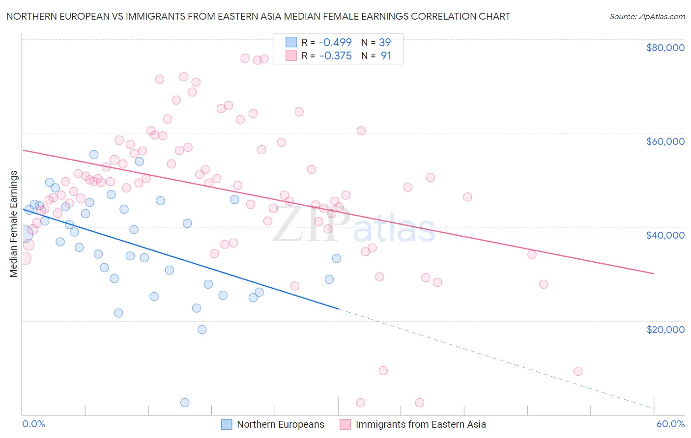 Northern European vs Immigrants from Eastern Asia Median Female Earnings