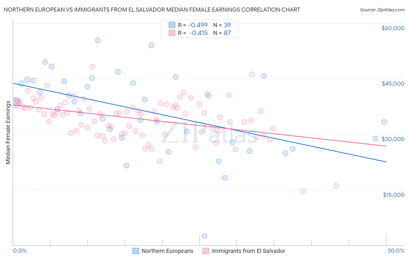 Northern European vs Immigrants from El Salvador Median Female Earnings
