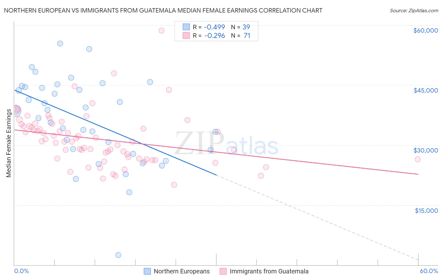 Northern European vs Immigrants from Guatemala Median Female Earnings