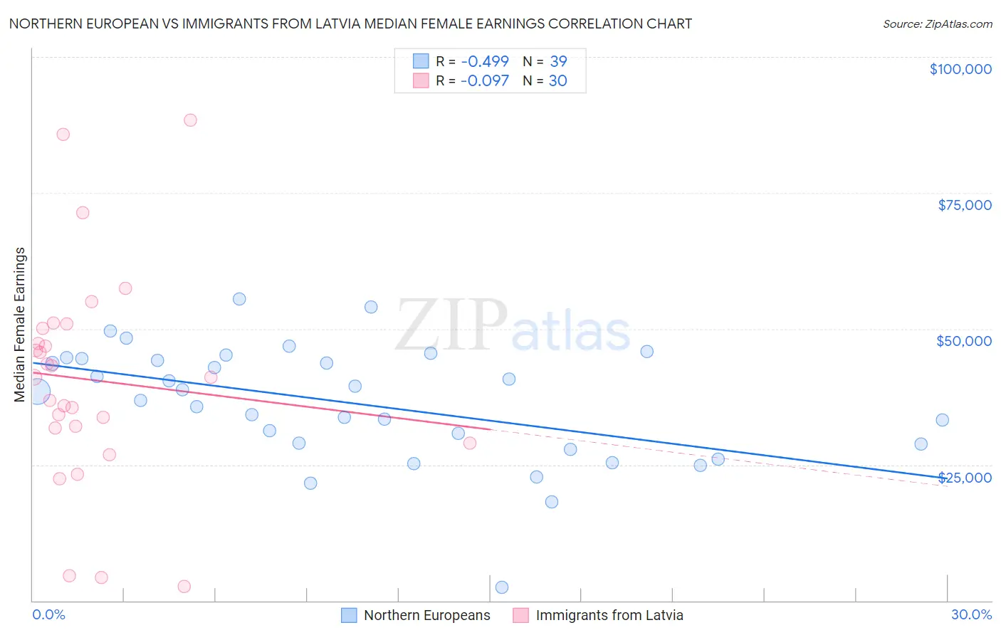 Northern European vs Immigrants from Latvia Median Female Earnings